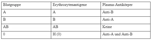 Blutgruppen Eltern – Kind